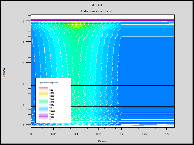 میزان شدت نور در ساختار سلول خورشیدی